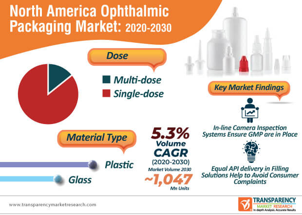 north america ophthalmic packaging market infographic