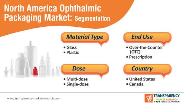 north america ophthalmic packaging market segmentation