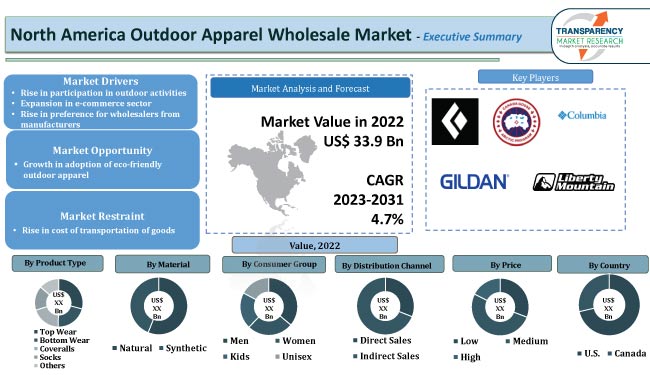 North America Outdoor Apparel Wholesale Market