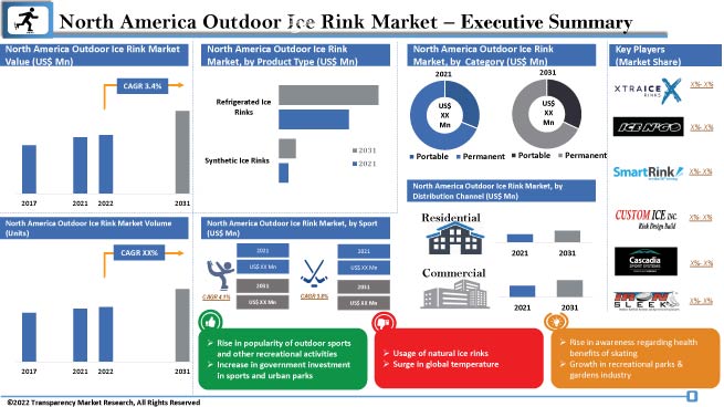 North America Outdoor Ice Rink Market