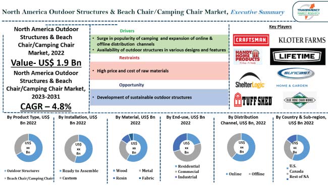 North America Outdoor Structures And Beach Chair Camping Chair Market