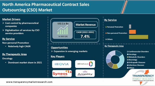 North America Pharmaceutical Contract Sales Outsourcing Cso Market