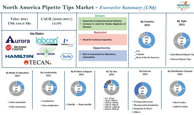 North America Pipette Tips Market