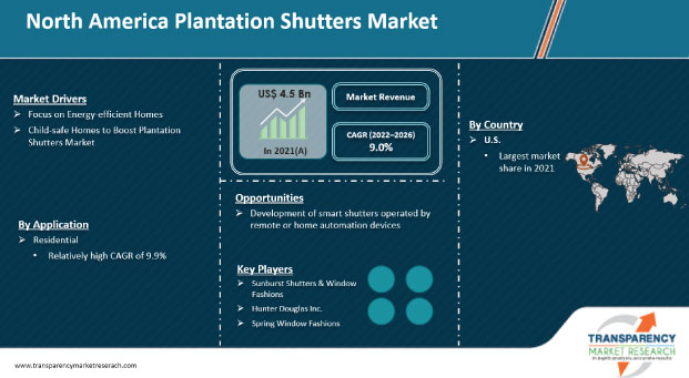 North America Plantation Shutters Market