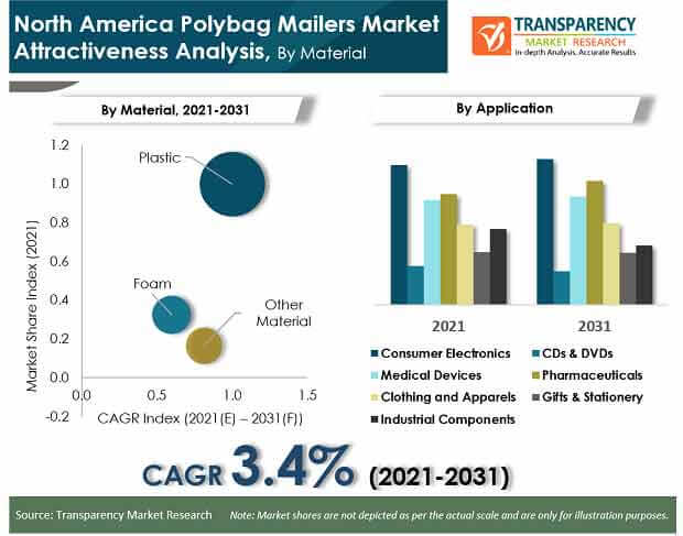 north america polybag mailers market