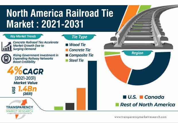 north america railroad tie market infographic