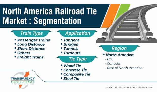 north america railroad tie market segmentation