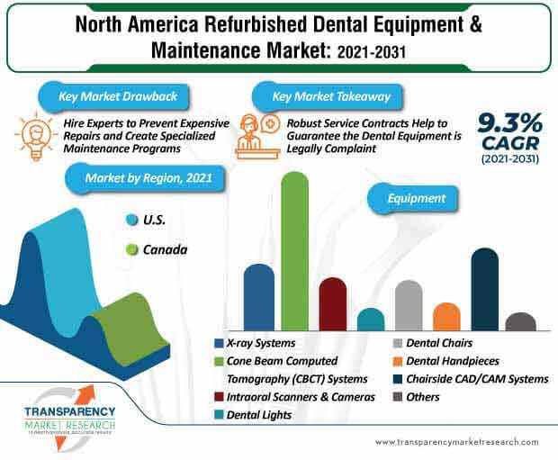north america refurbished dental equipment and maintenance market infographic
