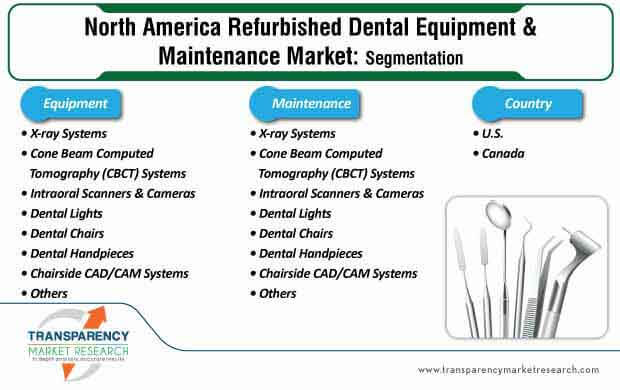 north america refurbished dental equipment and maintenance market segmentation