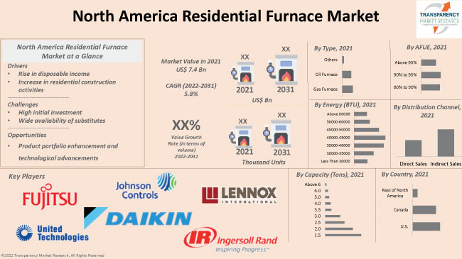 North America Residential Furnace Market
