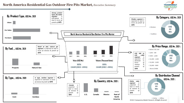 north america residential gas outdoor fire pit market