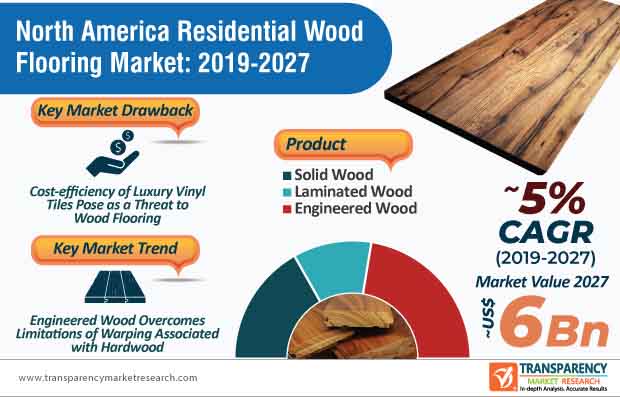 north america residential wood flooring market infographic