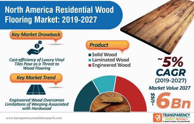 North America Residential Wood Flooring Market Infographic north america residential wood flooring market infographic