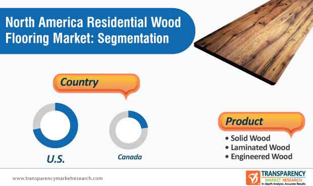 north america residential wood flooring market segmentation