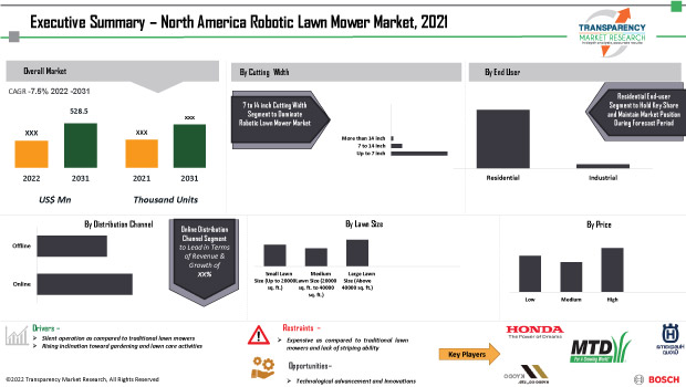 Nort America Robotic Lawn Mower Market