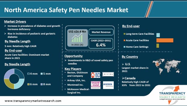 North America Safety Pen Needles Market