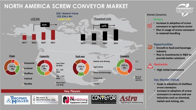 North America Screw Conveyor Market