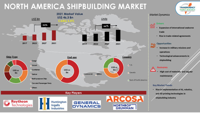 North America Shipbuilding Market