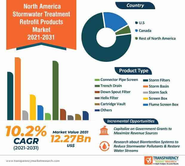 north america stormwater treatment retrofit products market infographic