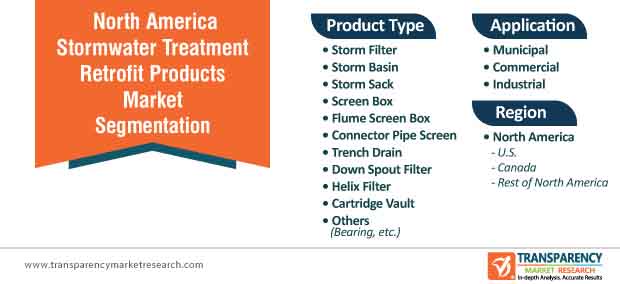 north america stormwater treatment retrofit products market segmentation