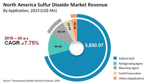 north america sulfur dioxide market revenue