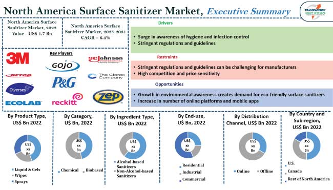 North America Surface Sanitizer Market