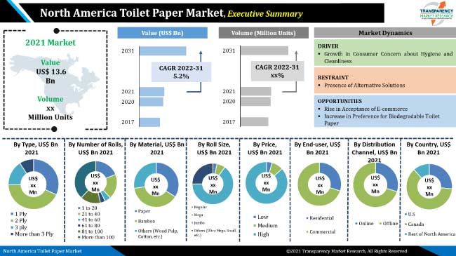North America Toilet Paper Market