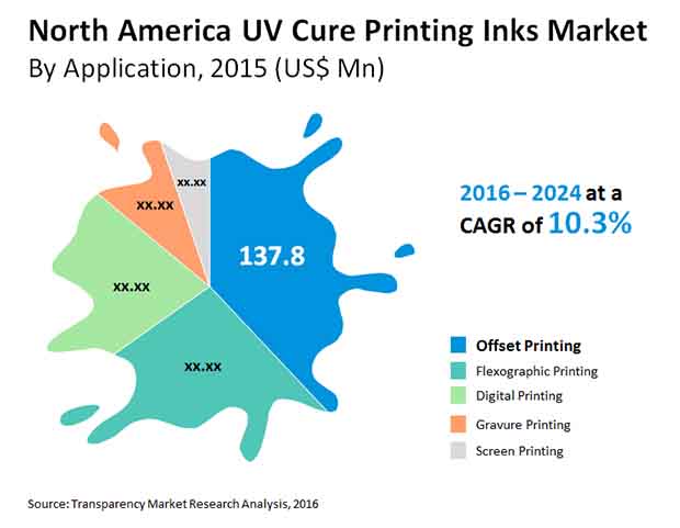 north america uv cure printing inks