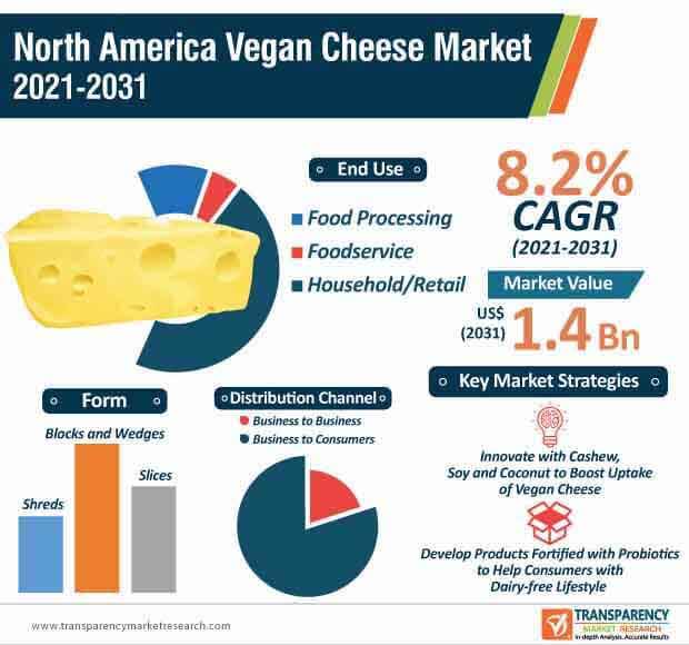north america vegan cheese market infographic