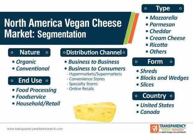 north america vegan cheese market segmentation