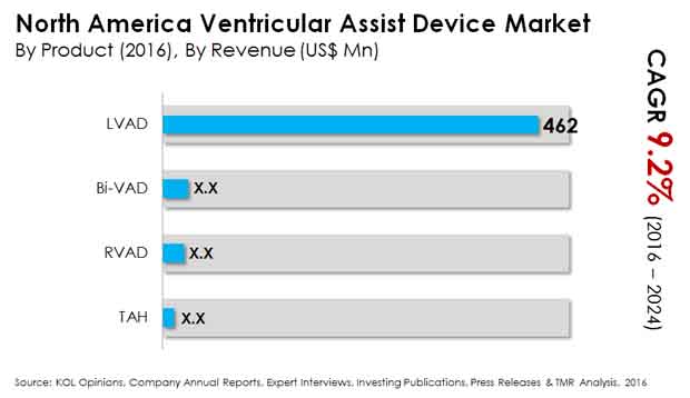 north america ventricular assist device market