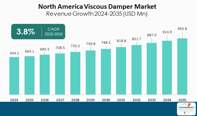 North America Viscous Damper Market Revenue Growth 2024 2025