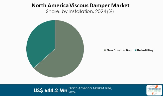 North America Viscous Damper Market Share By Installation 2024