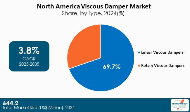 North America Viscous Damper Market Share By Type 2024