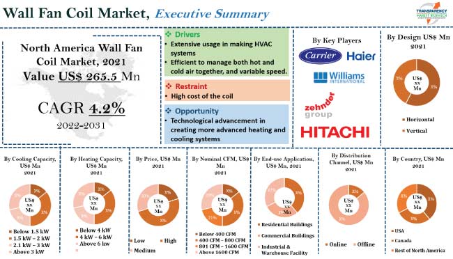 North America Wall Fan Coil Market