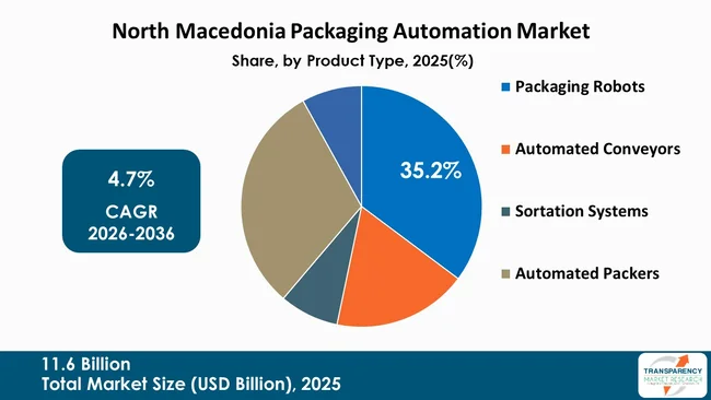 North Macedonia Packaging Automation Market By Type
