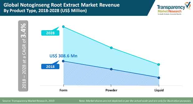 notoginseng root extract market