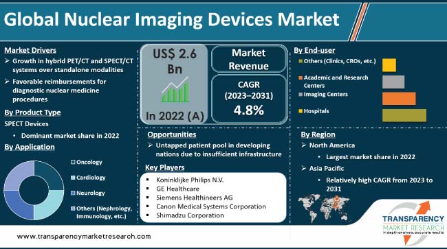 Nuclear Imaging Devices Market