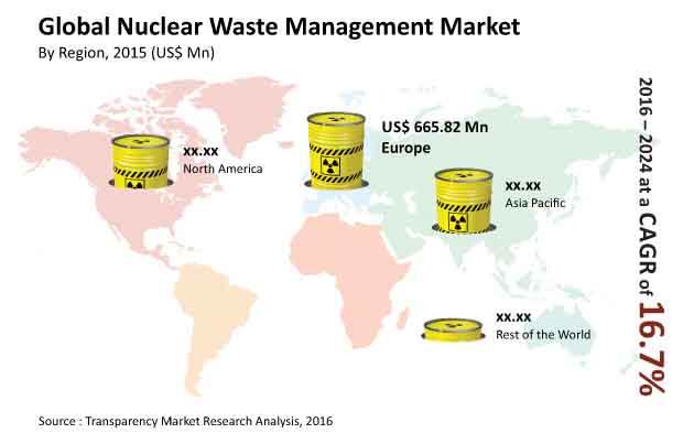 nuclear-waste-management-market