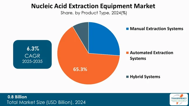 Nucleic Acid Extraction Equipment Market By Product Type Nucleic Acid Extraction Equipment Market By Product Type