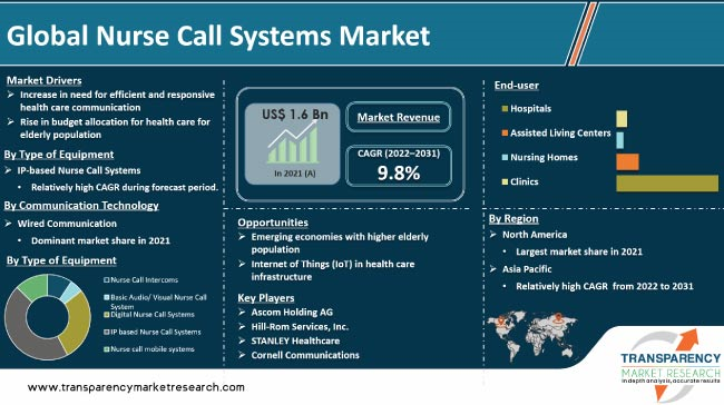 Nurse Call System Market