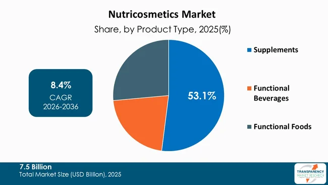Nutricosmetics Market By Type