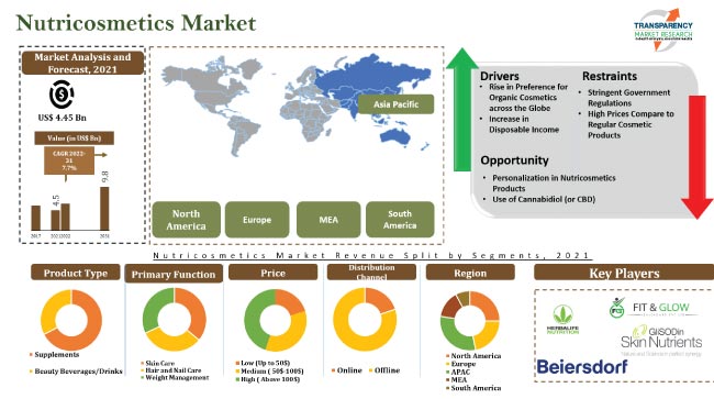 Nutricosmetics Market