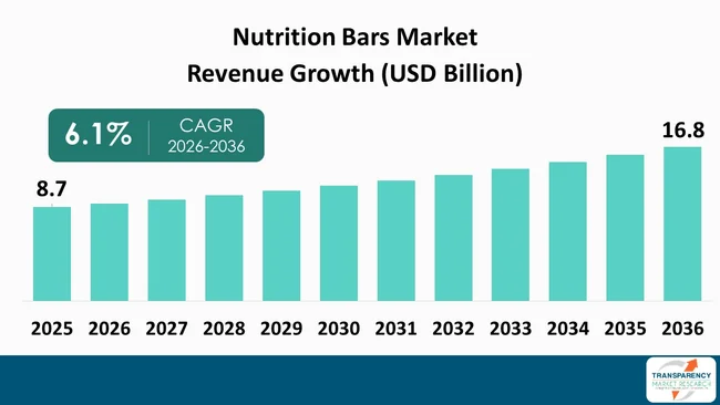 Nutrition Bars Market By Revenue Nutrition Bars Market By Revenue