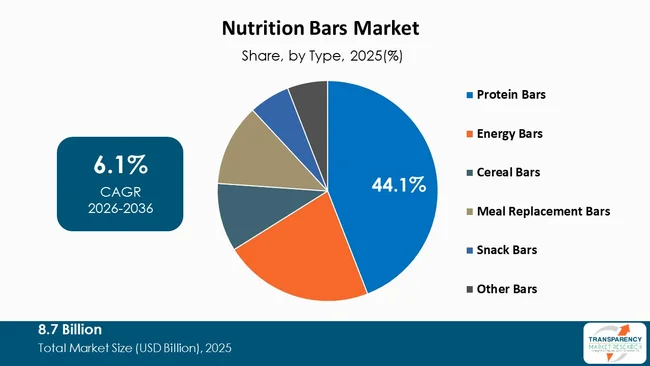 Nutrition Bars Market By Type Nutrition Bars Market By Type