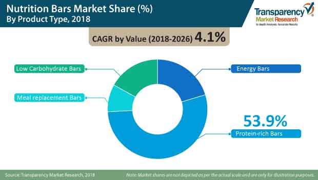 nutrition bars market