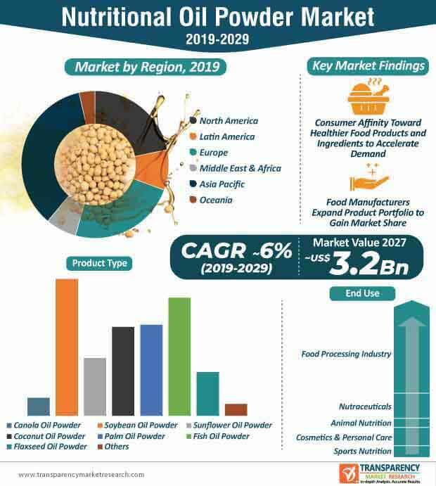 nutritional oil powder market infographic