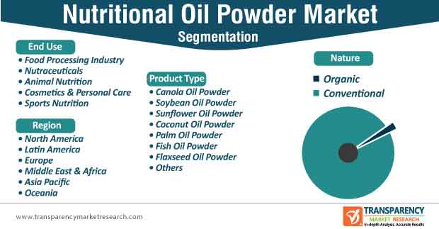 nutritional oil powder market segmentation