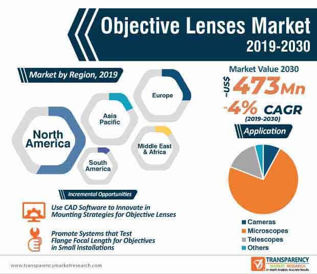 objective lenses market infographic