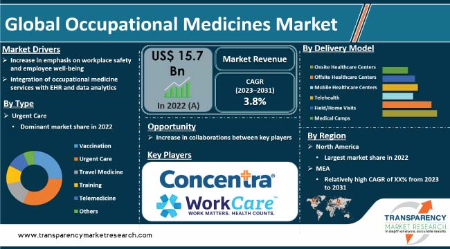 Occupational Medicines Market